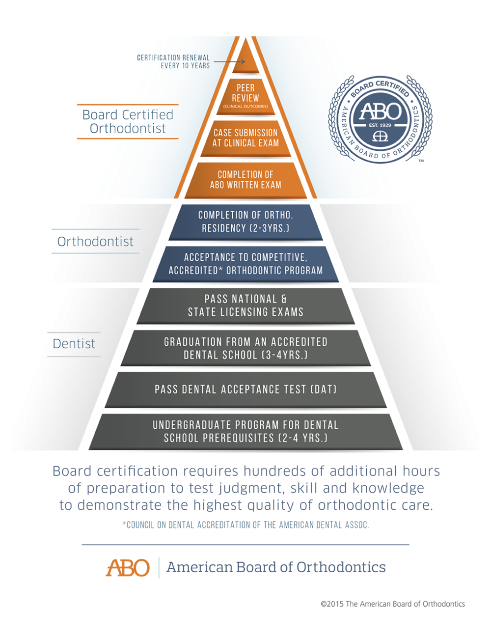 American Board of Orthodontics pyramid showing the training steps to become board certified